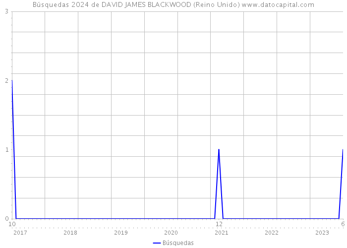 Búsquedas 2024 de DAVID JAMES BLACKWOOD (Reino Unido) 