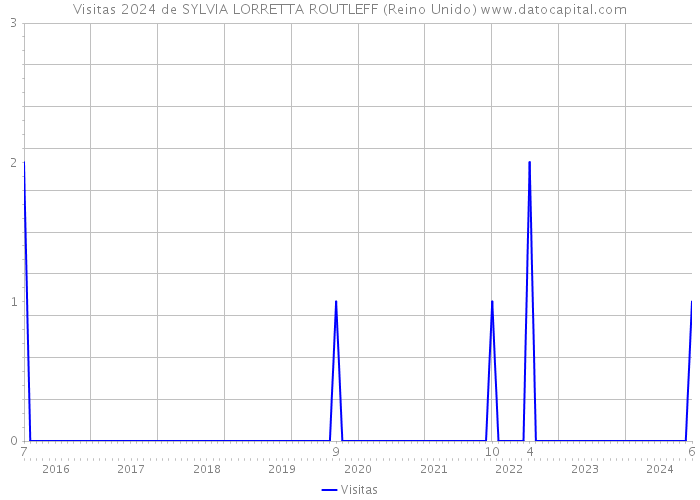 Visitas 2024 de SYLVIA LORRETTA ROUTLEFF (Reino Unido) 