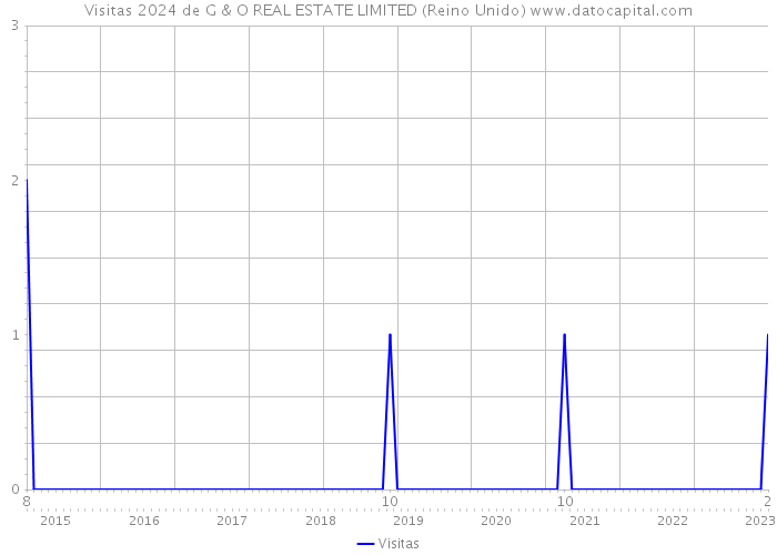 Visitas 2024 de G & O REAL ESTATE LIMITED (Reino Unido) 