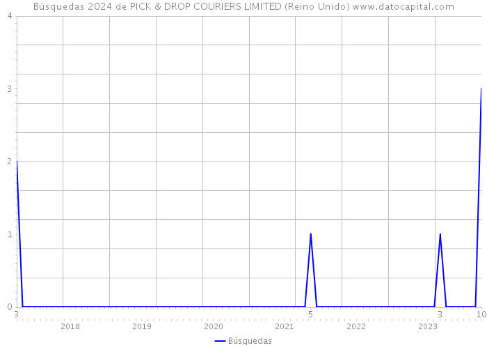 Búsquedas 2024 de PICK & DROP COURIERS LIMITED (Reino Unido) 