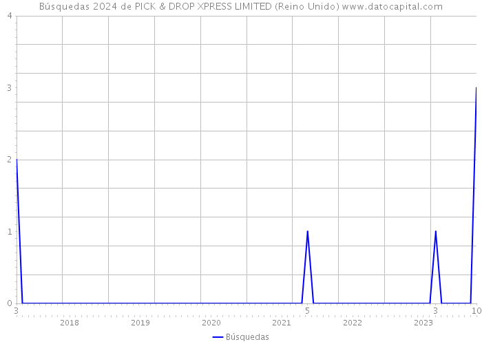 Búsquedas 2024 de PICK & DROP XPRESS LIMITED (Reino Unido) 