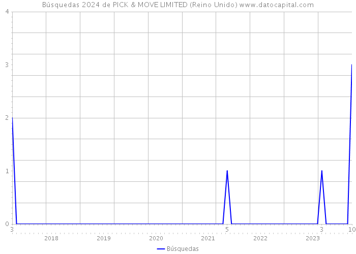 Búsquedas 2024 de PICK & MOVE LIMITED (Reino Unido) 