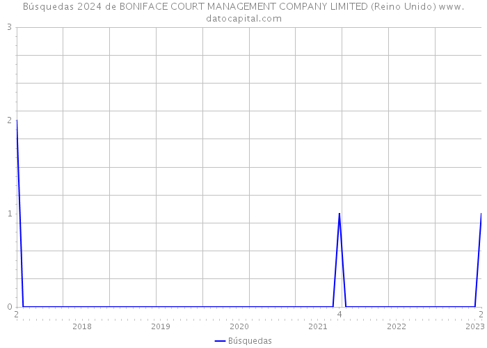 Búsquedas 2024 de BONIFACE COURT MANAGEMENT COMPANY LIMITED (Reino Unido) 