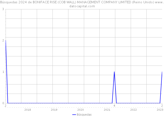 Búsquedas 2024 de BONIFACE RISE (COB WALL) MANAGEMENT COMPANY LIMITED (Reino Unido) 
