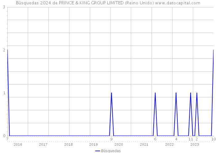 Búsquedas 2024 de PRINCE & KING GROUP LIMITED (Reino Unido) 