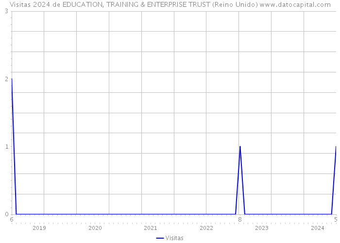 Visitas 2024 de EDUCATION, TRAINING & ENTERPRISE TRUST (Reino Unido) 