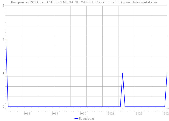 Búsquedas 2024 de LANDBERG MEDIA NETWORK LTD (Reino Unido) 