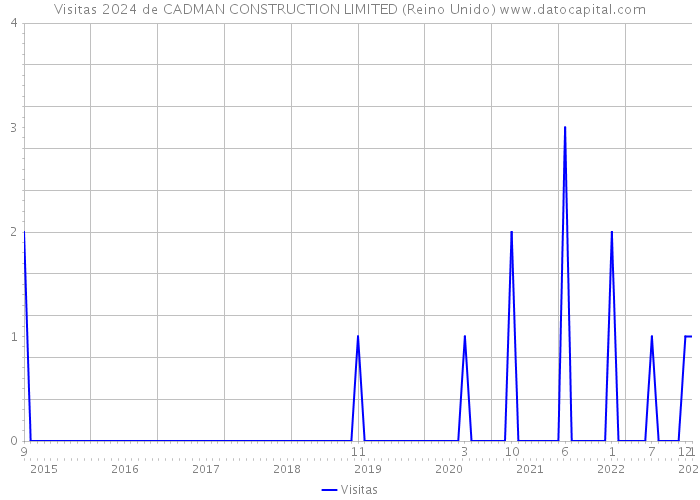 Visitas 2024 de CADMAN CONSTRUCTION LIMITED (Reino Unido) 