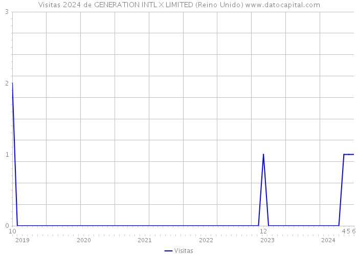 Visitas 2024 de GENERATION INTL X LIMITED (Reino Unido) 