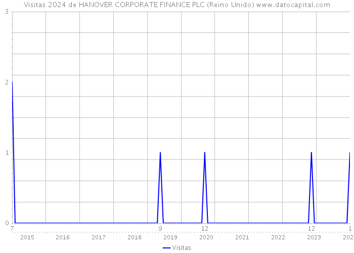 Visitas 2024 de HANOVER CORPORATE FINANCE PLC (Reino Unido) 