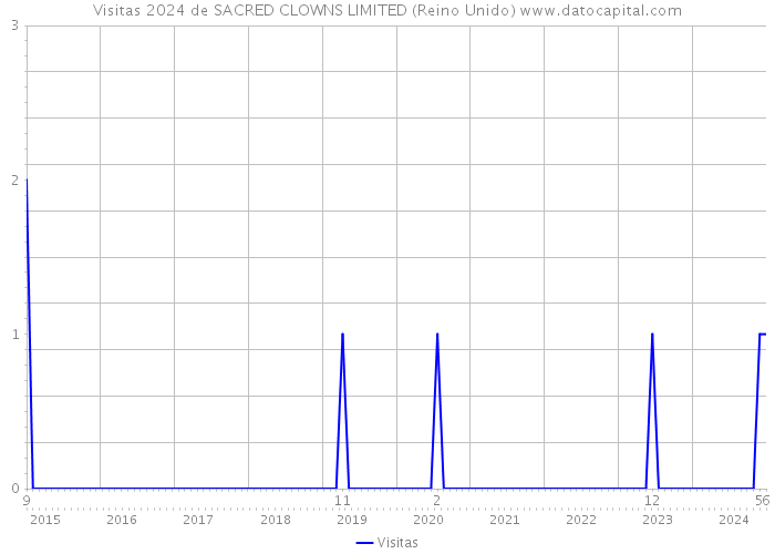 Visitas 2024 de SACRED CLOWNS LIMITED (Reino Unido) 