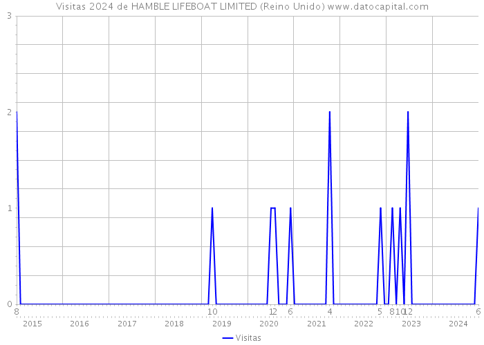 Visitas 2024 de HAMBLE LIFEBOAT LIMITED (Reino Unido) 