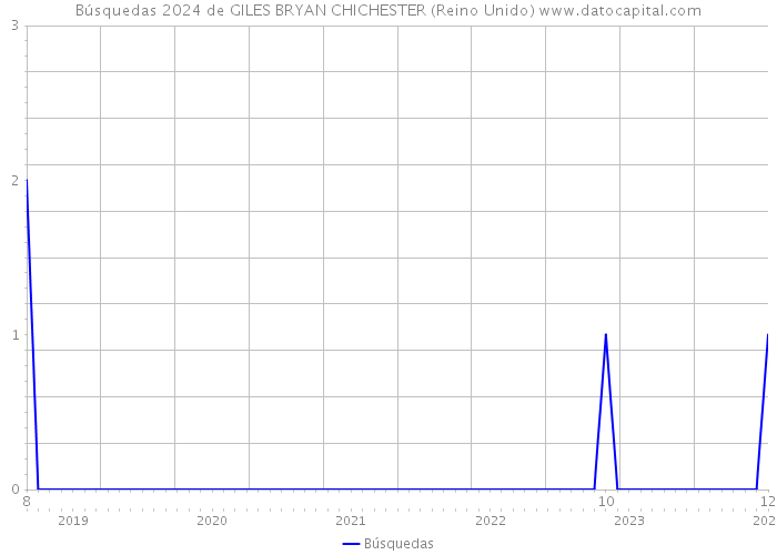 Búsquedas 2024 de GILES BRYAN CHICHESTER (Reino Unido) 