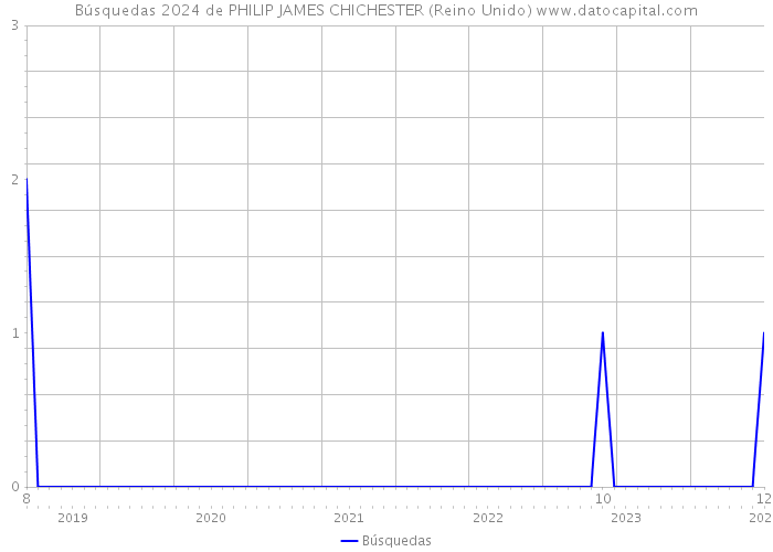 Búsquedas 2024 de PHILIP JAMES CHICHESTER (Reino Unido) 