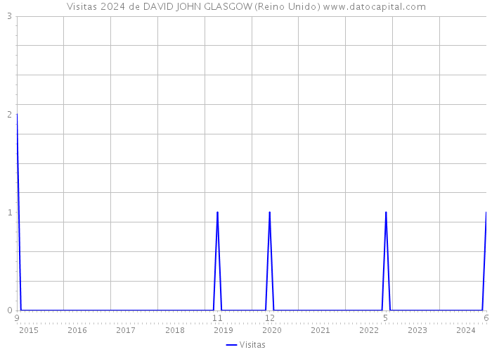 Visitas 2024 de DAVID JOHN GLASGOW (Reino Unido) 