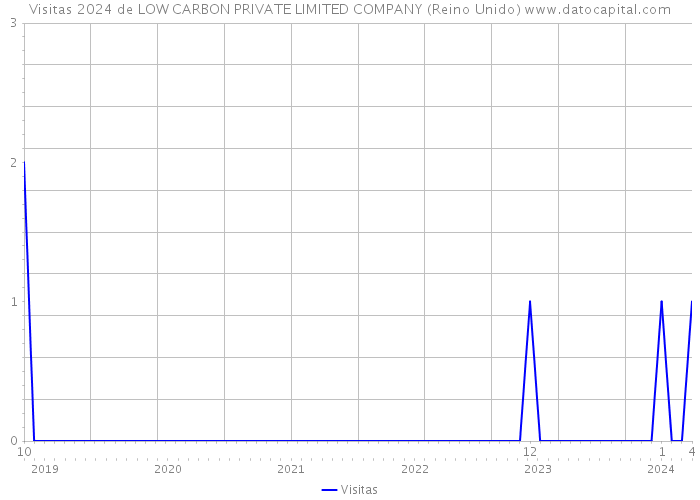 Visitas 2024 de LOW CARBON PRIVATE LIMITED COMPANY (Reino Unido) 