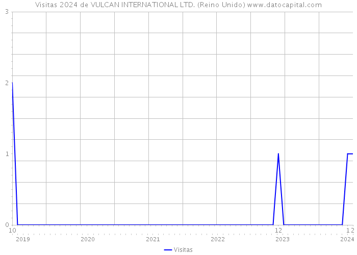 Visitas 2024 de VULCAN INTERNATIONAL LTD. (Reino Unido) 