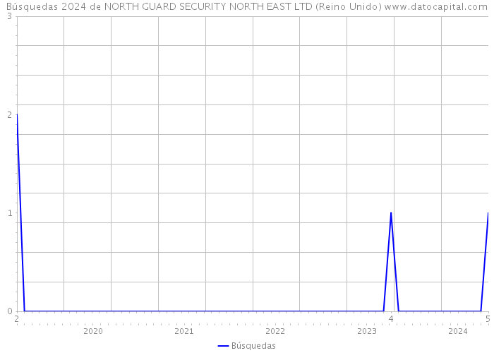 Búsquedas 2024 de NORTH GUARD SECURITY NORTH EAST LTD (Reino Unido) 