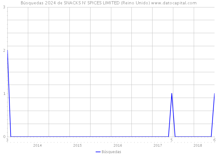 Búsquedas 2024 de SNACKS N' SPICES LIMITED (Reino Unido) 