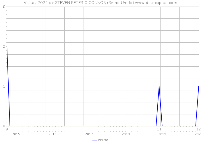 Visitas 2024 de STEVEN PETER O'CONNOR (Reino Unido) 