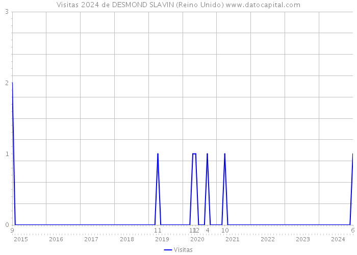 Visitas 2024 de DESMOND SLAVIN (Reino Unido) 