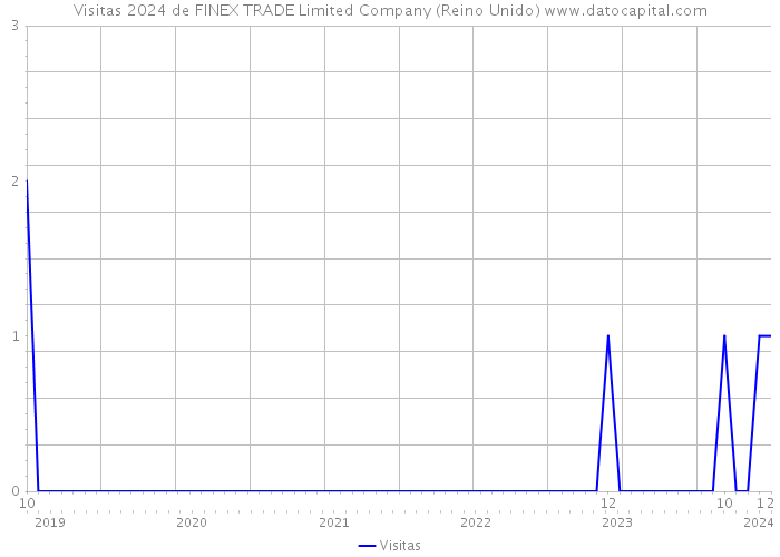 Visitas 2024 de FINEX TRADE Limited Company (Reino Unido) 