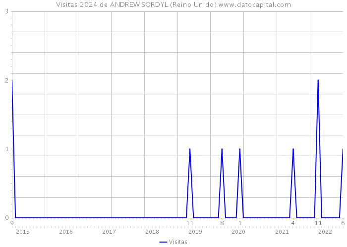 Visitas 2024 de ANDREW SORDYL (Reino Unido) 