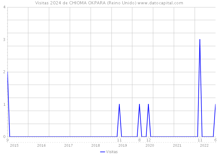 Visitas 2024 de CHIOMA OKPARA (Reino Unido) 