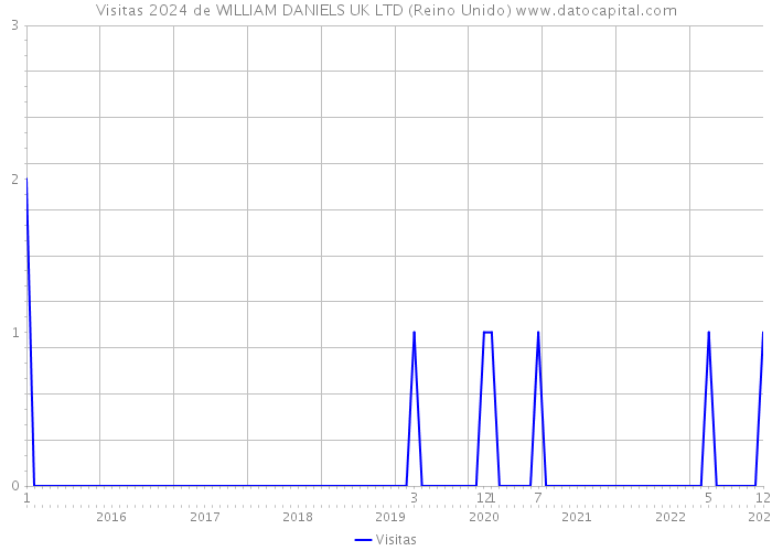 Visitas 2024 de WILLIAM DANIELS UK LTD (Reino Unido) 