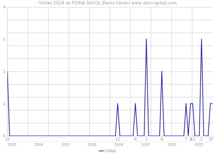 Visitas 2024 de FIONA SAKOL (Reino Unido) 