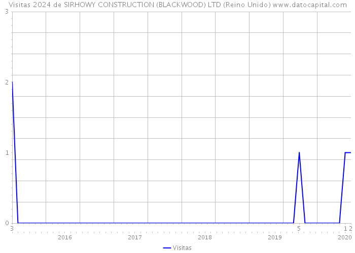 Visitas 2024 de SIRHOWY CONSTRUCTION (BLACKWOOD) LTD (Reino Unido) 