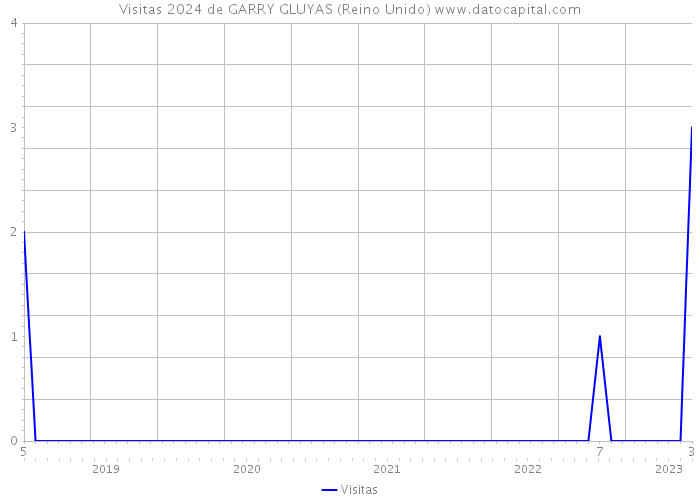 Visitas 2024 de GARRY GLUYAS (Reino Unido) 