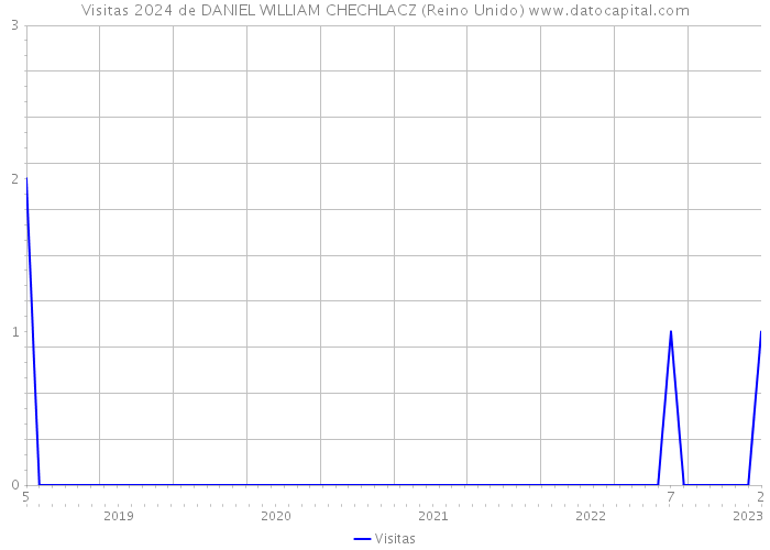 Visitas 2024 de DANIEL WILLIAM CHECHLACZ (Reino Unido) 