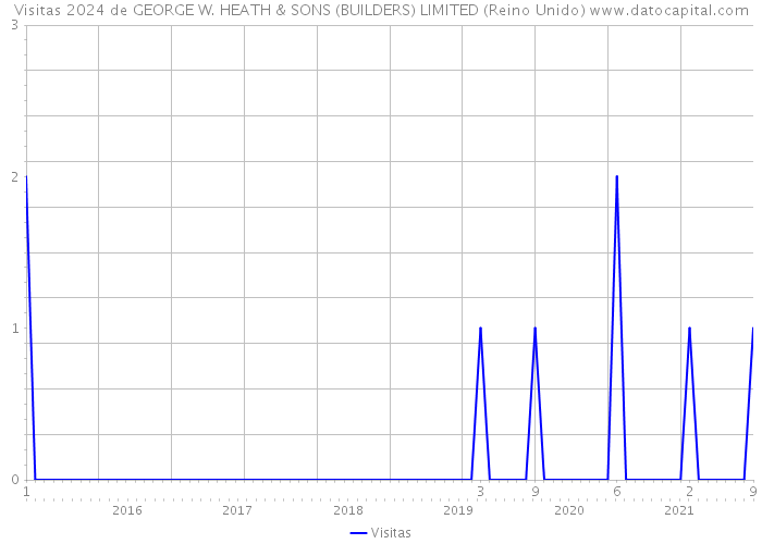 Visitas 2024 de GEORGE W. HEATH & SONS (BUILDERS) LIMITED (Reino Unido) 