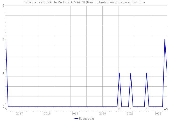 Búsquedas 2024 de PATRIZIA MAGNI (Reino Unido) 