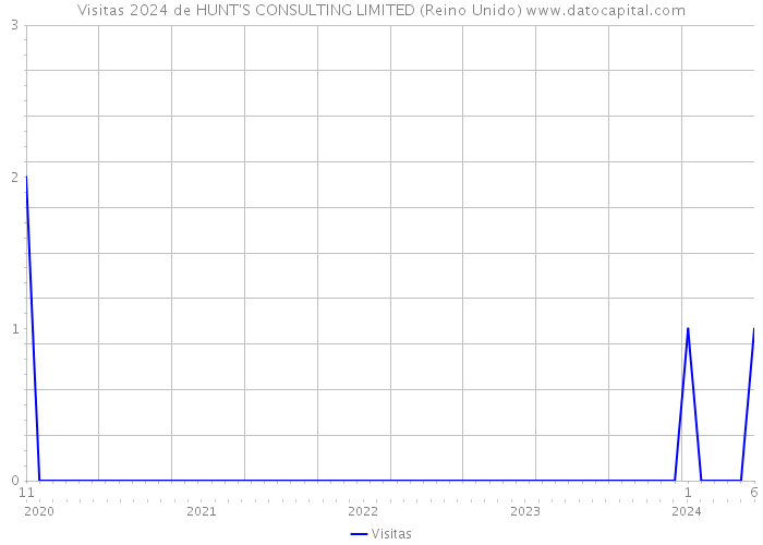 Visitas 2024 de HUNT'S CONSULTING LIMITED (Reino Unido) 