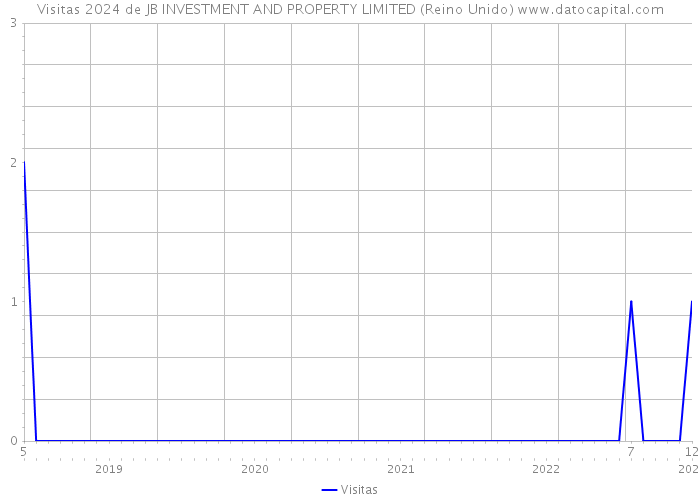 Visitas 2024 de JB INVESTMENT AND PROPERTY LIMITED (Reino Unido) 