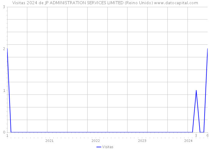 Visitas 2024 de JP ADMINISTRATION SERVICES LIMITED (Reino Unido) 