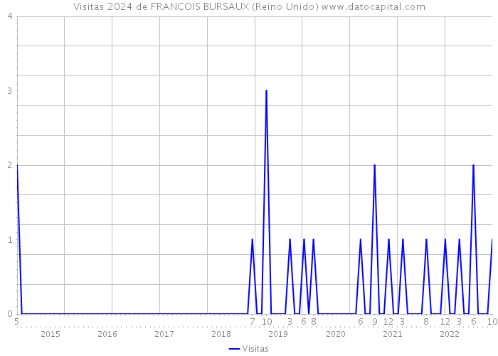 Visitas 2024 de FRANCOIS BURSAUX (Reino Unido) 