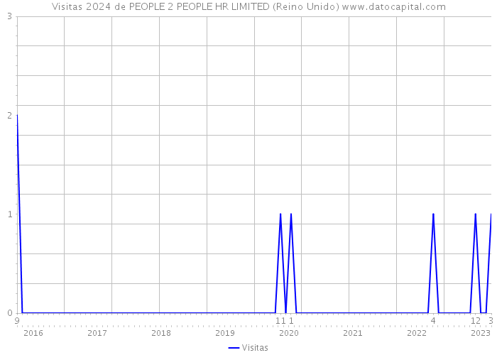 Visitas 2024 de PEOPLE 2 PEOPLE HR LIMITED (Reino Unido) 
