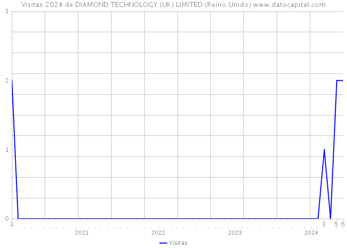 Visitas 2024 de DIAMOND TECHNOLOGY (UK) LIMITED (Reino Unido) 