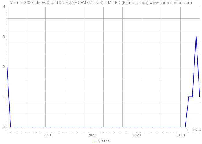 Visitas 2024 de EVOLUTION MANAGEMENT (UK) LIMITED (Reino Unido) 