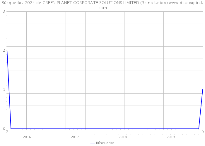 Búsquedas 2024 de GREEN PLANET CORPORATE SOLUTIONS LIMITED (Reino Unido) 