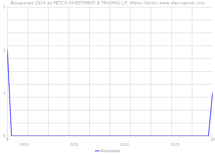 Búsquedas 2024 de PETCO INVESTMENT & TRADING L.P. (Reino Unido) 