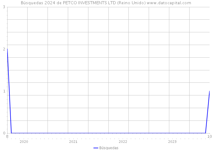 Búsquedas 2024 de PETCO INVESTMENTS LTD (Reino Unido) 