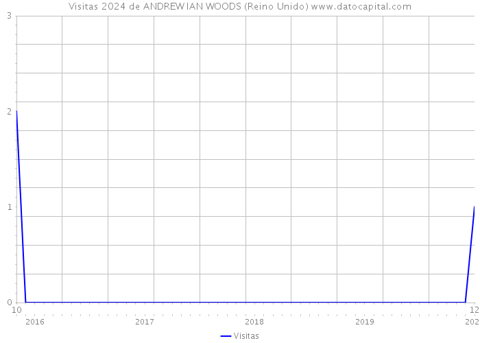 Visitas 2024 de ANDREW IAN WOODS (Reino Unido) 