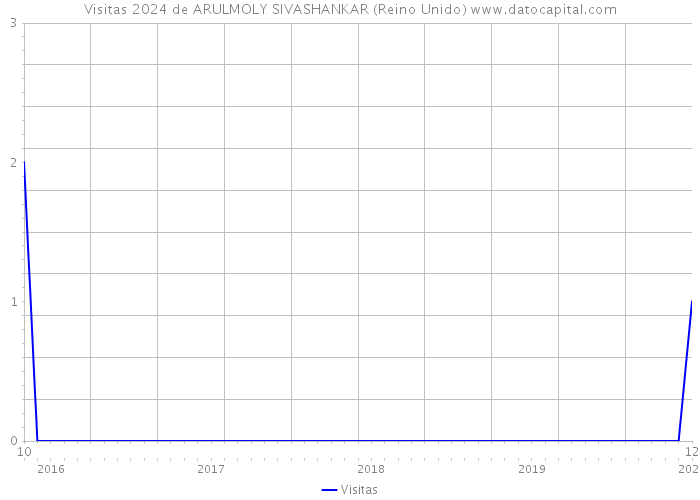 Visitas 2024 de ARULMOLY SIVASHANKAR (Reino Unido) 