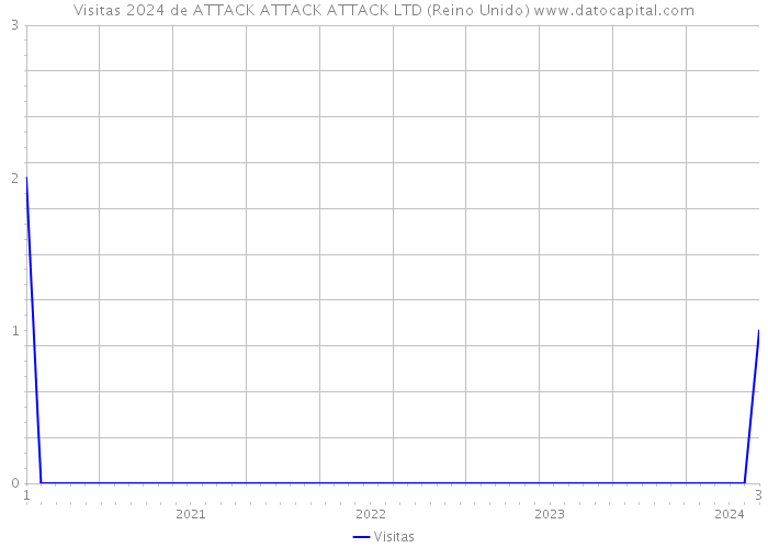 Visitas 2024 de ATTACK ATTACK ATTACK LTD (Reino Unido) 