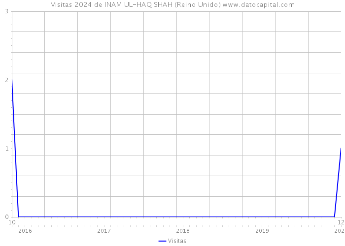 Visitas 2024 de INAM UL-HAQ SHAH (Reino Unido) 