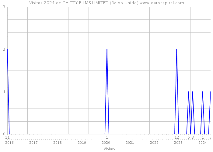 Visitas 2024 de CHITTY FILMS LIMITED (Reino Unido) 